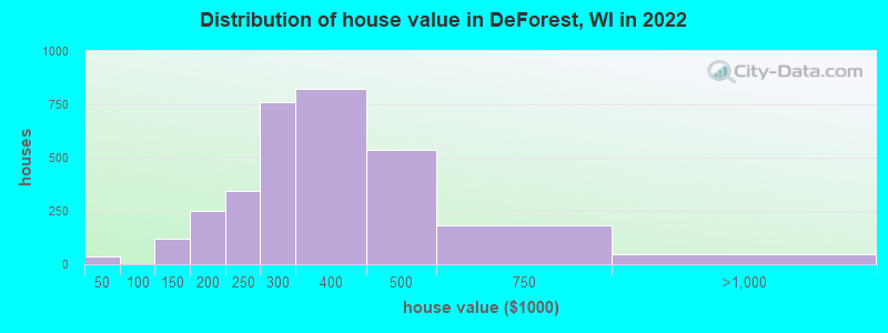Distribution of house value in DeForest, WI in 2019