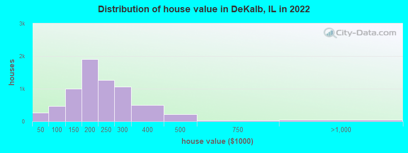 Distribution of house value in DeKalb, IL in 2021