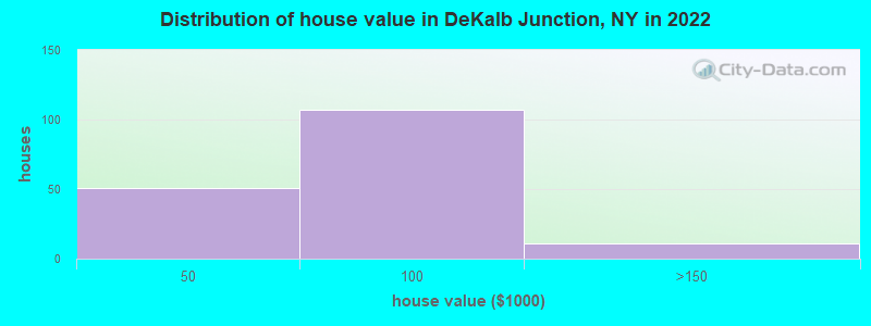 Distribution of house value in DeKalb Junction, NY in 2022
