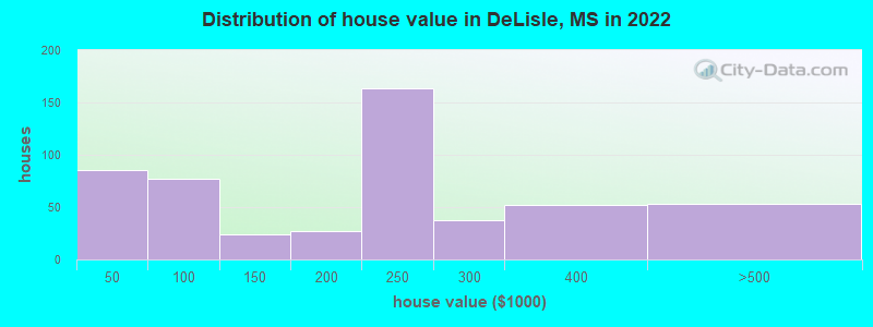 Distribution of house value in DeLisle, MS in 2022