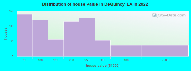 Distribution of house value in DeQuincy, LA in 2019
