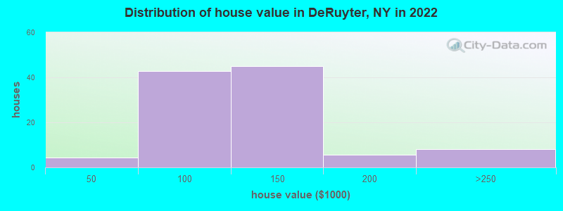 Distribution of house value in DeRuyter, NY in 2022