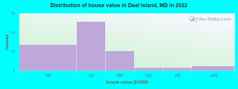 Distribution of house value in Deal Island, MD in 2022