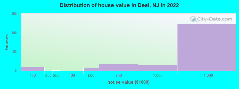 Distribution of house value in Deal, NJ in 2019