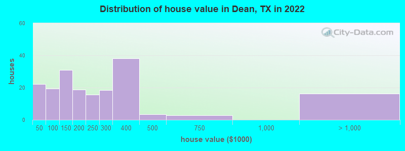 Distribution of house value in Dean, TX in 2022