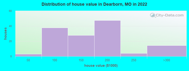 Distribution of house value in Dearborn, MO in 2019