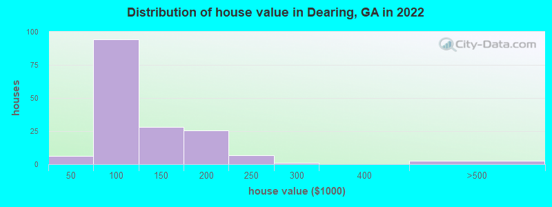 Distribution of house value in Dearing, GA in 2022