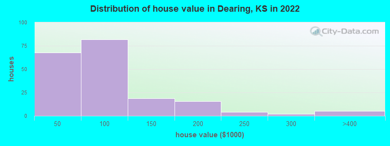 Distribution of house value in Dearing, KS in 2022