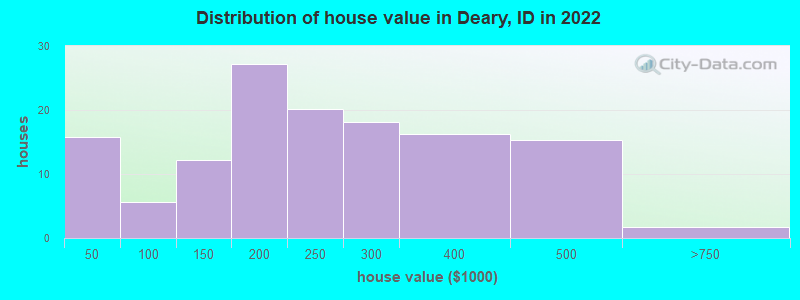 Distribution of house value in Deary, ID in 2022
