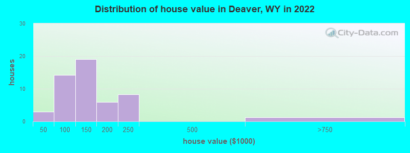 Distribution of house value in Deaver, WY in 2019