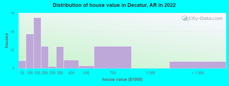Distribution of house value in Decatur, AR in 2022