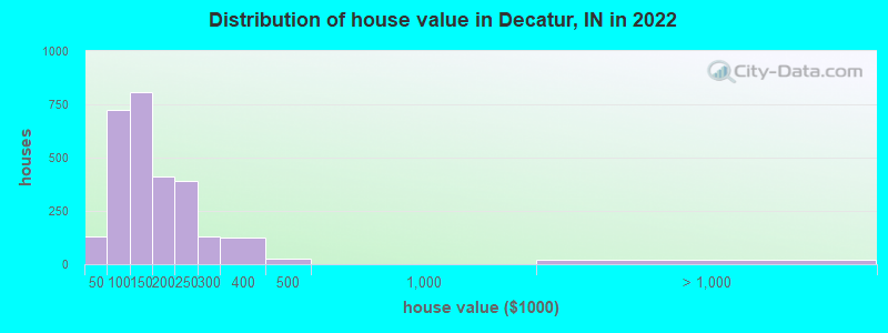 Distribution of house value in Decatur, IN in 2022