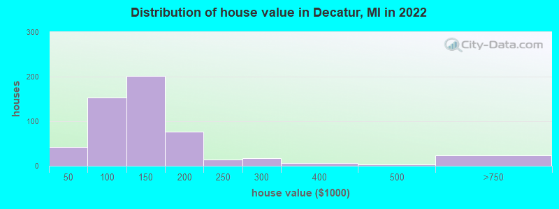 Distribution of house value in Decatur, MI in 2022