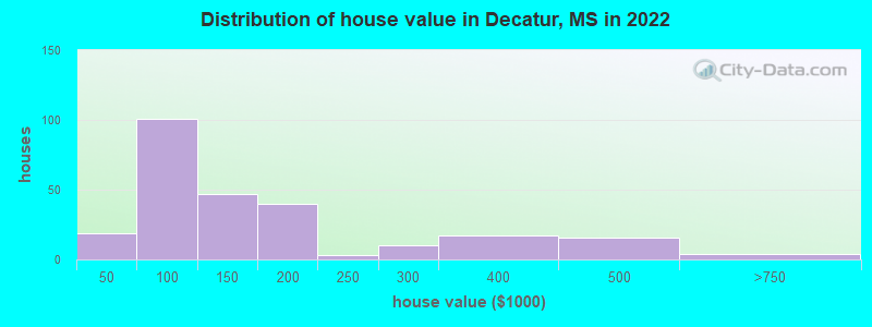 Distribution of house value in Decatur, MS in 2022