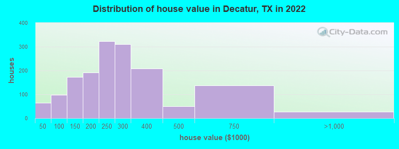 Distribution of house value in Decatur, TX in 2021