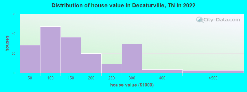 Distribution of house value in Decaturville, TN in 2022