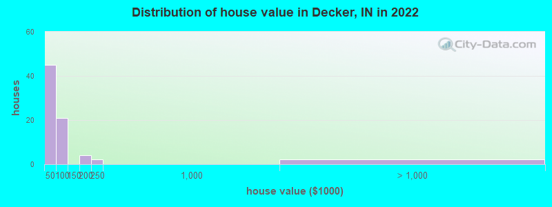 Distribution of house value in Decker, IN in 2022
