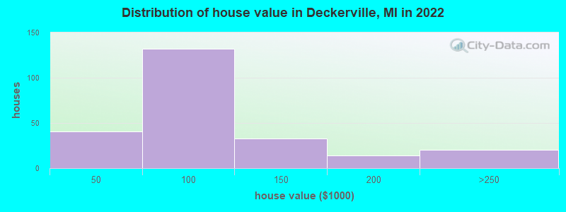 Distribution of house value in Deckerville, MI in 2019