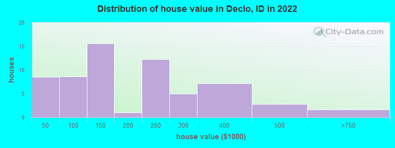 Distribution of house value in Declo, ID in 2022