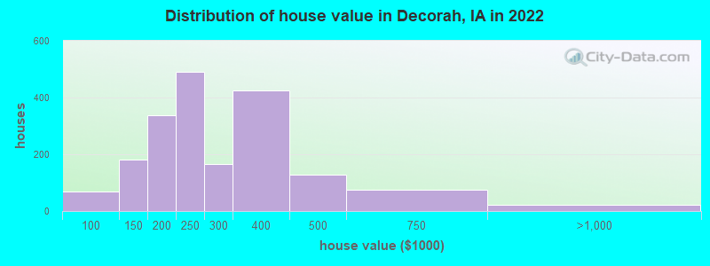 Distribution of house value in Decorah, IA in 2022