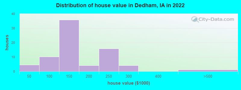 Distribution of house value in Dedham, IA in 2022