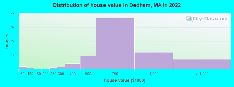 Distribution of house value in Dedham, MA in 2019