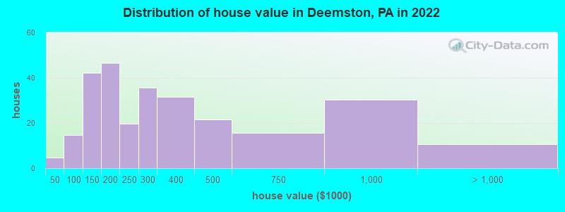 Distribution of house value in Deemston, PA in 2021
