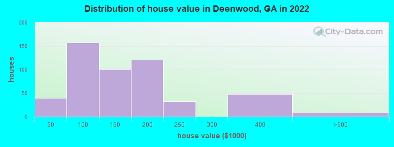 Distribution of house value in Deenwood, GA in 2022