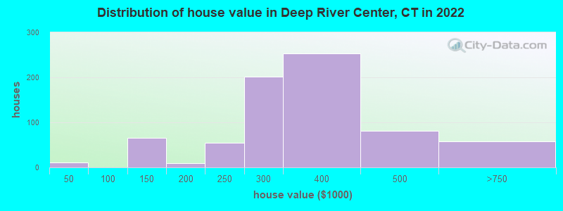 Distribution of house value in Deep River Center, CT in 2022