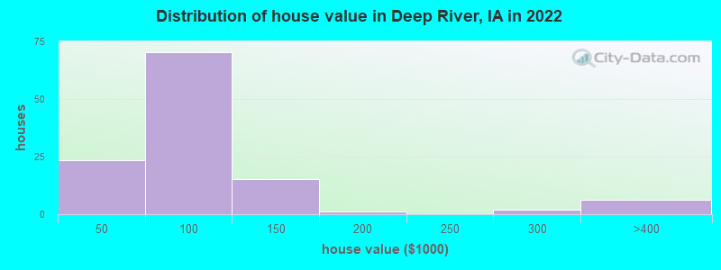 Distribution of house value in Deep River, IA in 2022