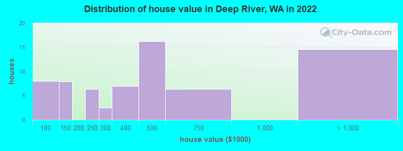 Distribution of house value in Deep River, WA in 2022