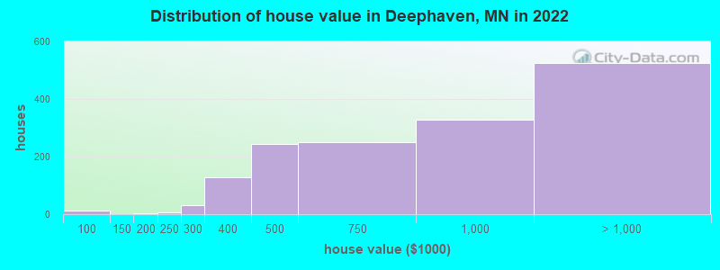Distribution of house value in Deephaven, MN in 2022