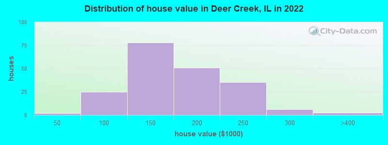 Distribution of house value in Deer Creek, IL in 2022