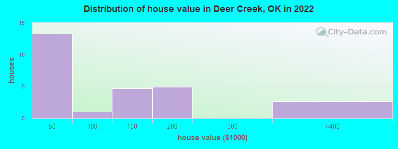 Distribution of house value in Deer Creek, OK in 2022
