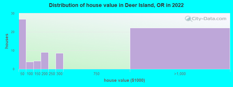 Distribution of house value in Deer Island, OR in 2022