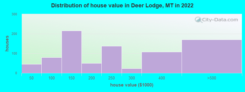 Distribution of house value in Deer Lodge, MT in 2022