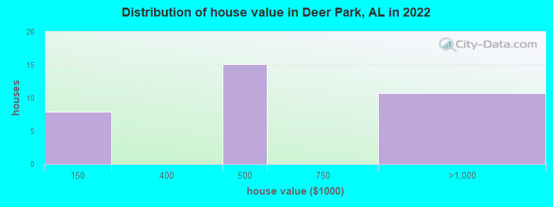 Distribution of house value in Deer Park, AL in 2022