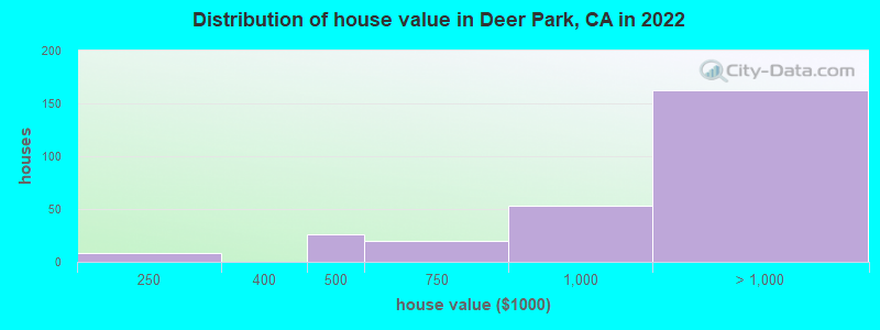 Distribution of house value in Deer Park, CA in 2019