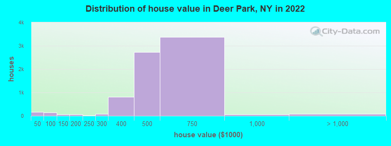 Distribution of house value in Deer Park, NY in 2021