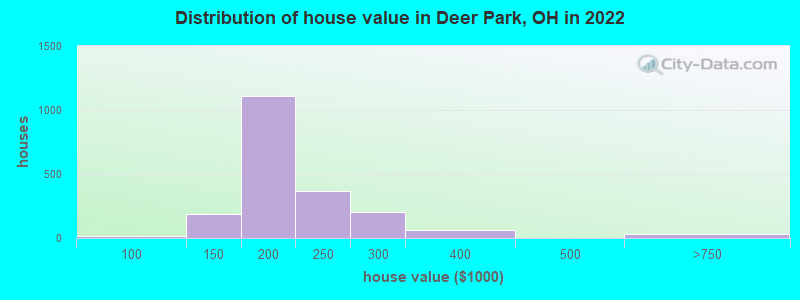 Distribution of house value in Deer Park, OH in 2022