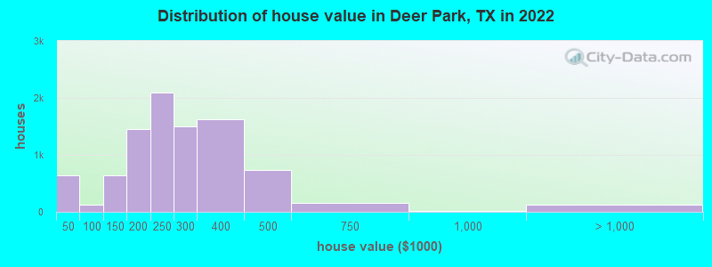 Distribution of house value in Deer Park, TX in 2021