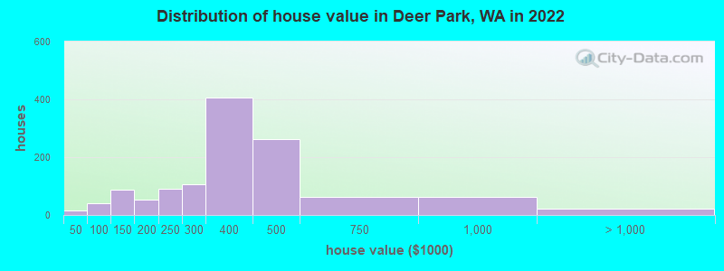 Distribution of house value in Deer Park, WA in 2022
