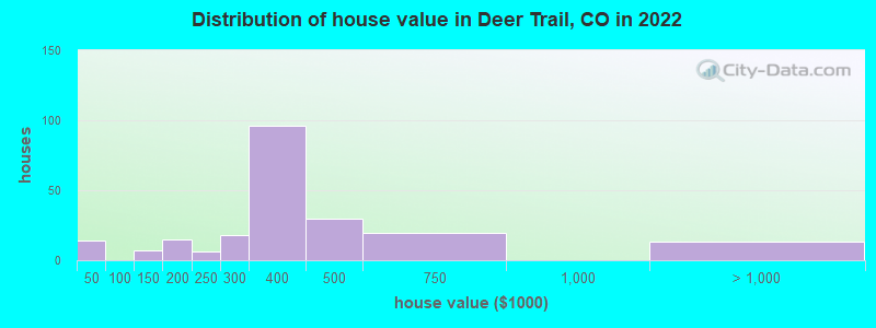 Distribution of house value in Deer Trail, CO in 2019