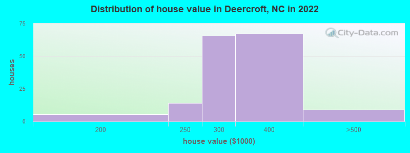 Distribution of house value in Deercroft, NC in 2022