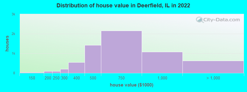 Distribution of house value in Deerfield, IL in 2021