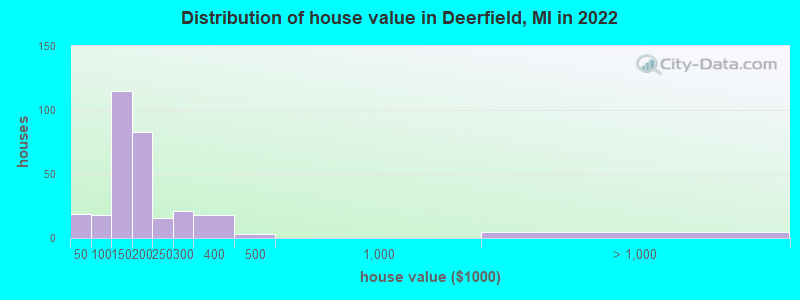 Distribution of house value in Deerfield, MI in 2022