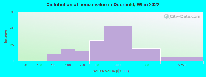Distribution of house value in Deerfield, WI in 2022