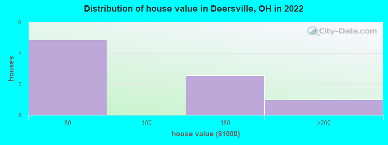 Distribution of house value in Deersville, OH in 2022