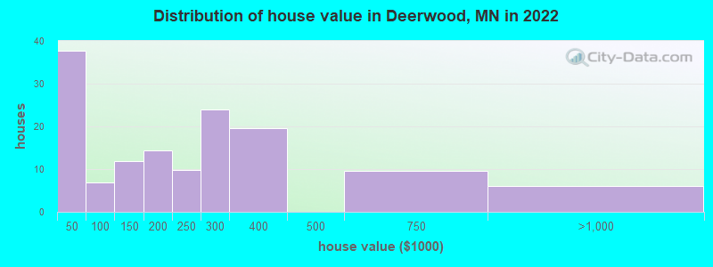 Distribution of house value in Deerwood, MN in 2022