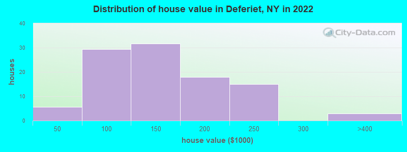 Distribution of house value in Deferiet, NY in 2022